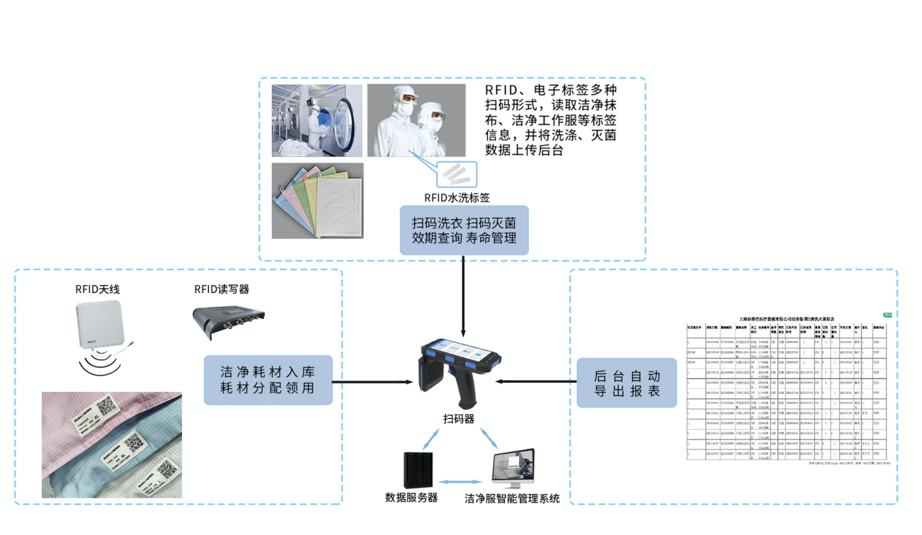 洁净耗材智能管理系统