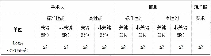 洁净服特性及测试的标准 洁净服特性及测试的标准