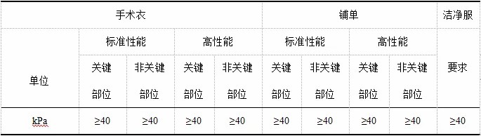 洁净服特性及测试的标准 洁净服特性及测试的标准