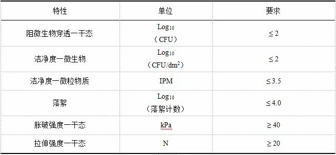 洁净服特性及测试的标准