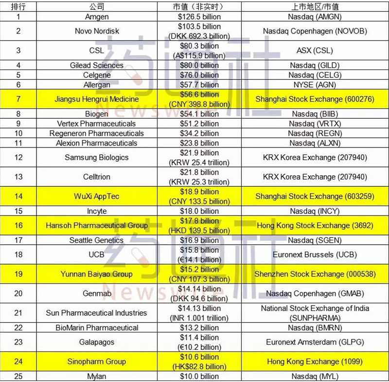 赞!恒瑞全球第7!共5家中国公司进入全球Top25,仅次于美国! 赞!恒瑞全球第7!共5家中国公司进入全球Top25,仅次于美国!