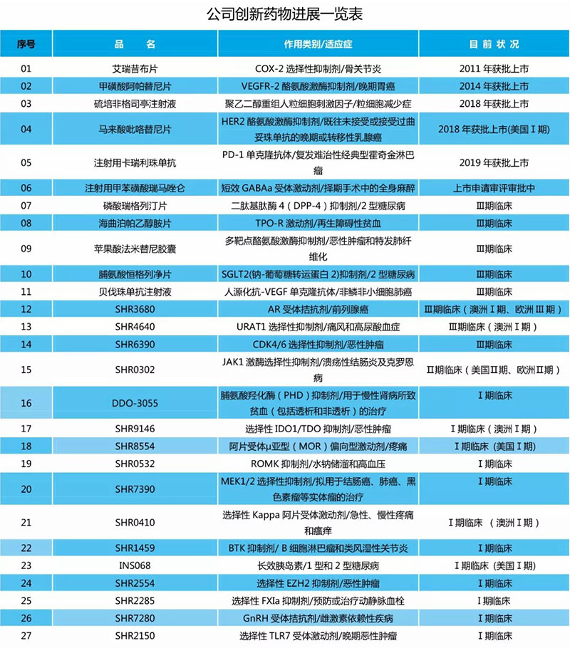 赞!恒瑞全球第7!共5家中国公司进入全球Top25,仅次于美国! 赞!恒瑞全球第7!共5家中国公司进入全球Top25,仅次于美国!