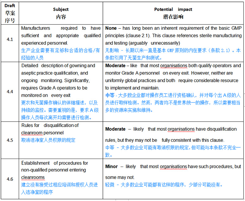 欧盟GMP无菌新附录解读——影响性评估 欧盟GMP无菌新附录解读——影响性评估
