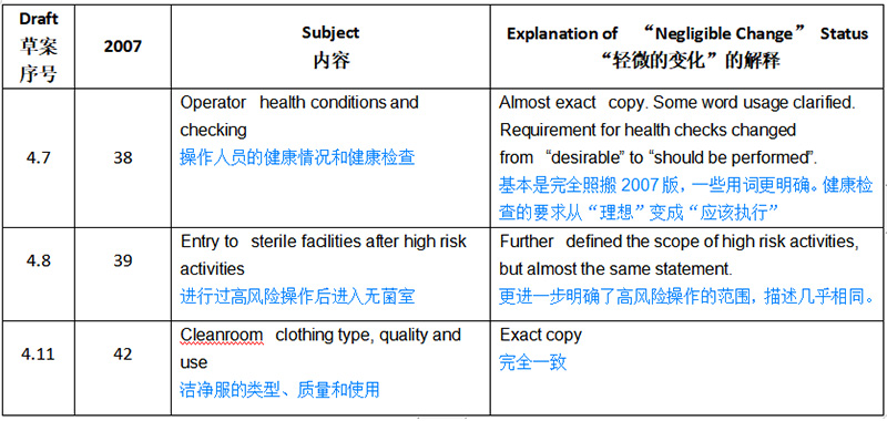 欧盟GMP无菌新附录解读——影响性评估 欧盟GMP无菌新附录解读——影响性评估
